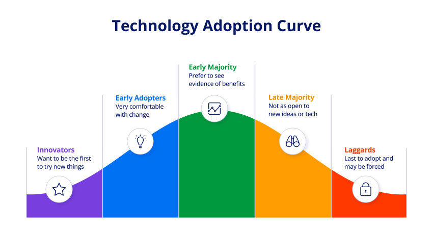 Technology Adoption Strategy