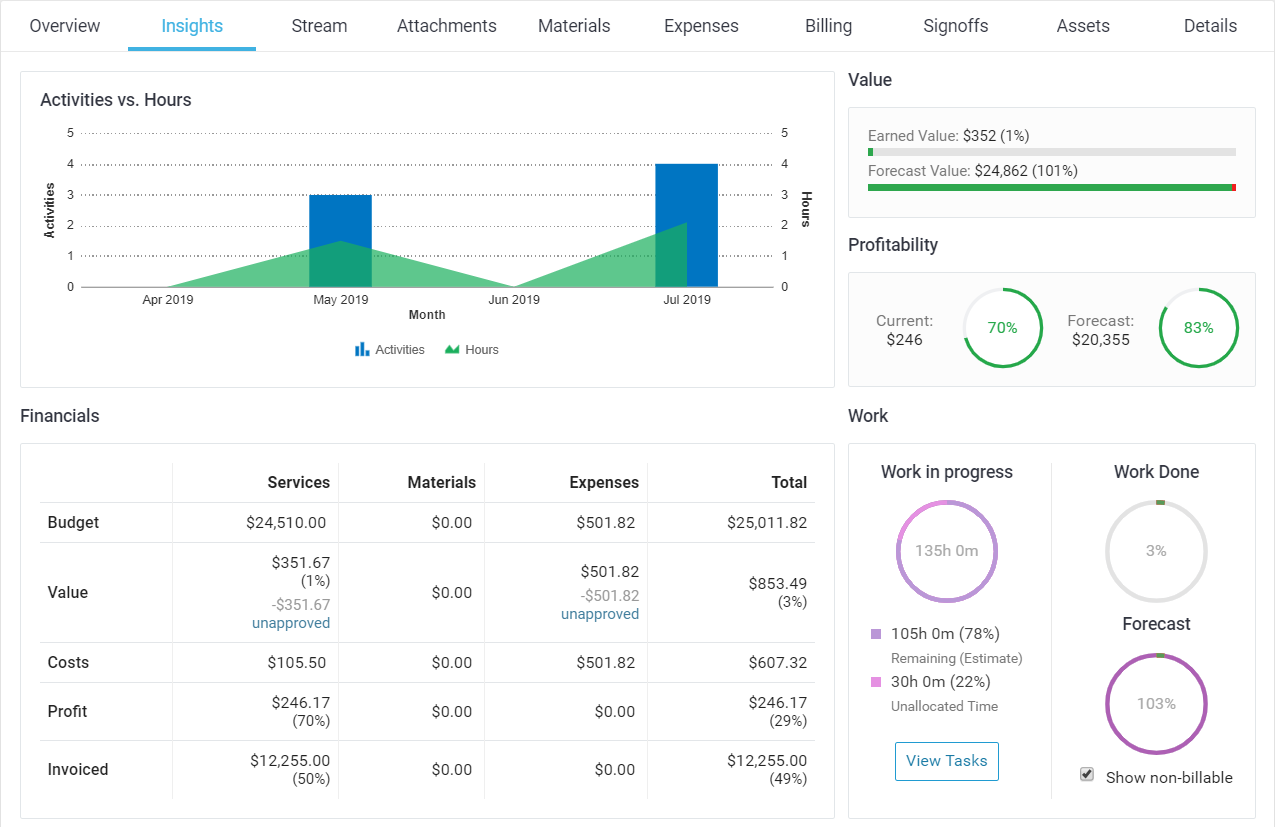 Accelo's project tracking feature for budget tracking