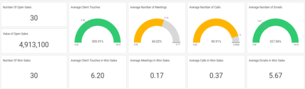 crm reporting performance tracking reports accelo sales activities