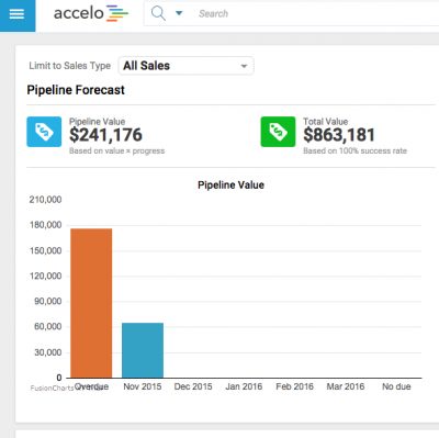 crm reporting performance tracking reports accelo sales forecasts